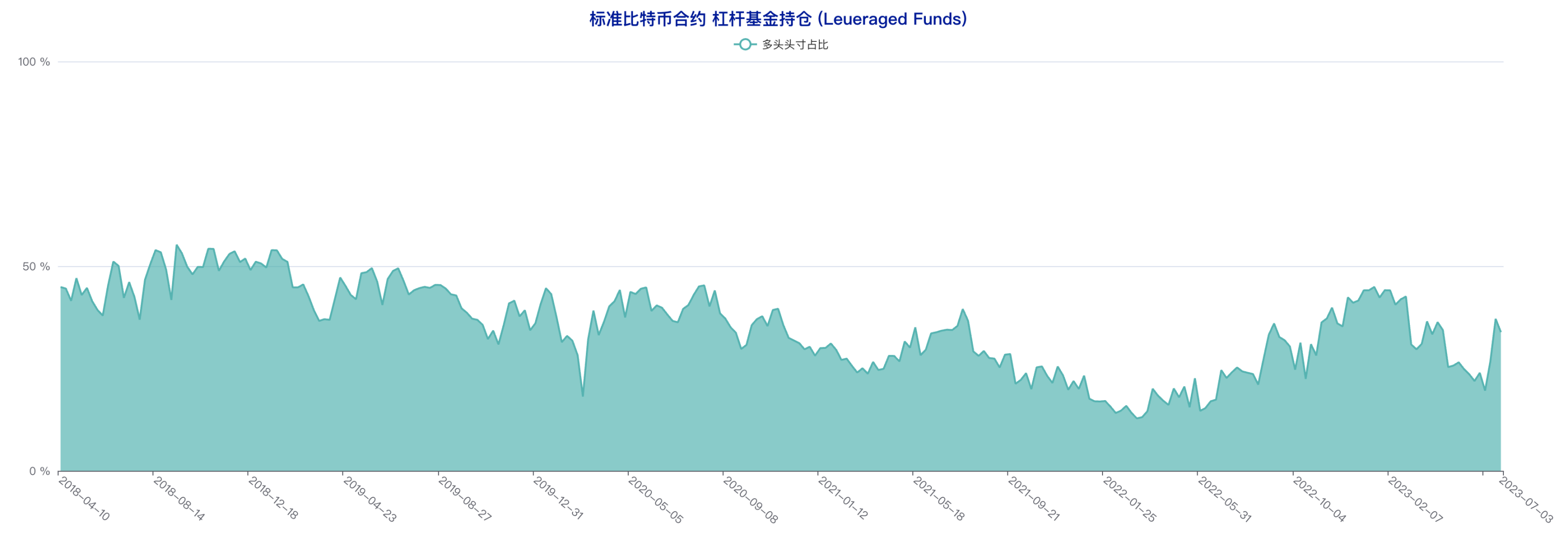 CFTC CME比特币持仓周报（6月28日-7月4日）：大型机构看多倾向明显，中小户短线态度偏空