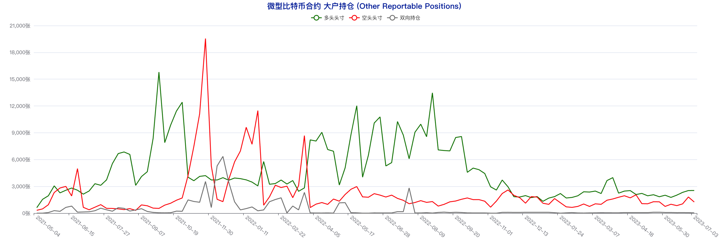 CFTC CME比特币持仓周报（6月28日-7月4日）：大型机构看多倾向明显，中小户短线态度偏空