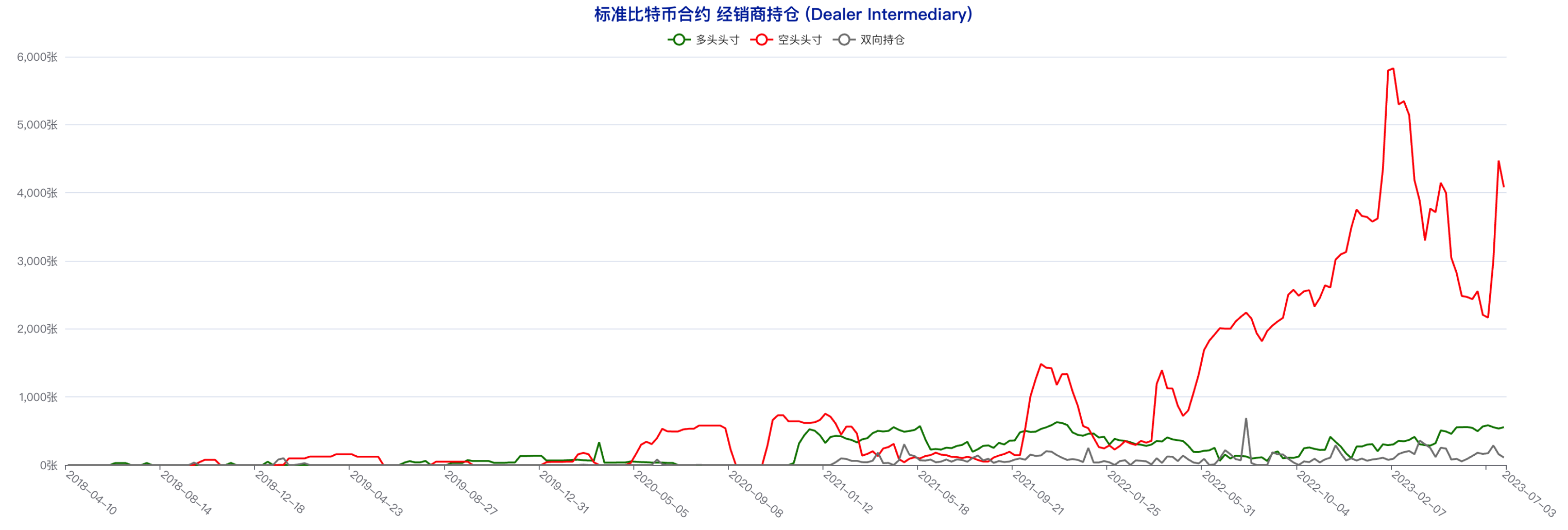 CFTC CME比特币持仓周报（6月28日-7月4日）：大型机构看多倾向明显，中小户短线态度偏空