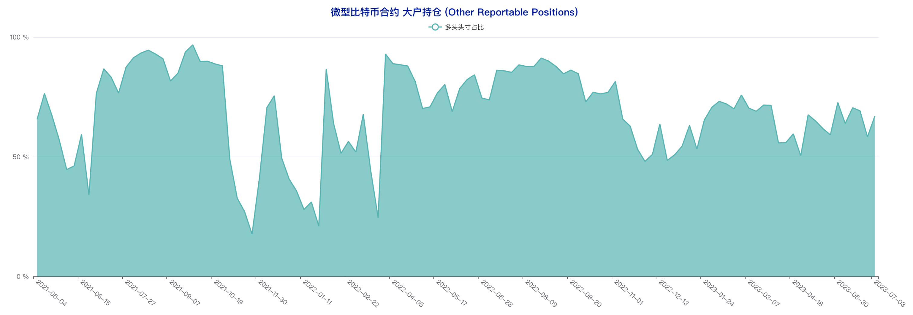 CFTC CME比特币持仓周报（6月28日-7月4日）：大型机构看多倾向明显，中小户短线态度偏空