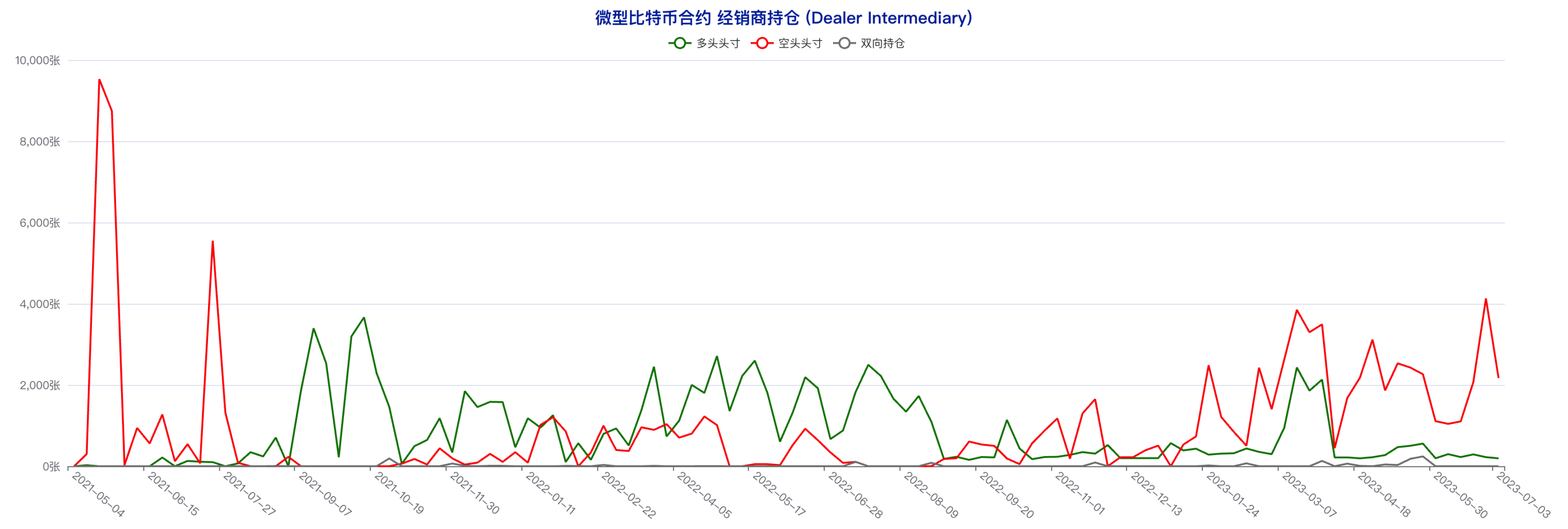 CFTC CME比特币持仓周报（6月28日-7月4日）：大型机构看多倾向明显，中小户短线态度偏空