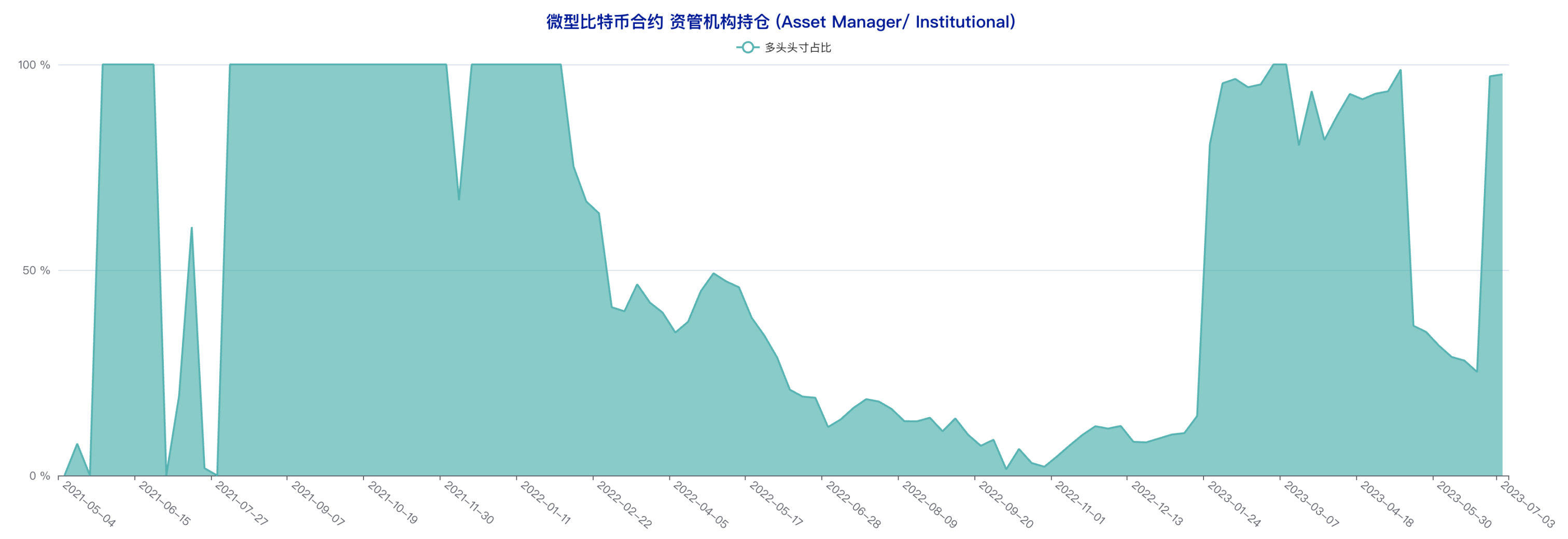 CFTC CME比特币持仓周报（6月28日-7月4日）：大型机构看多倾向明显，中小户短线态度偏空