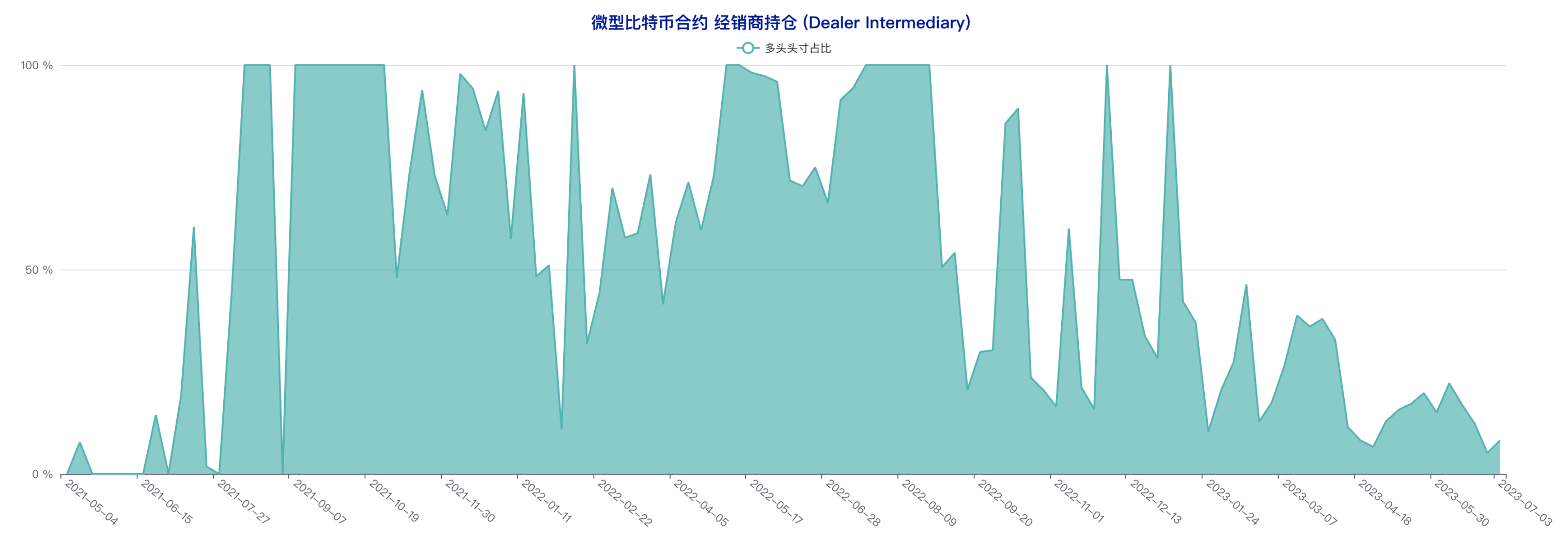 CFTC CME比特币持仓周报（6月28日-7月4日）：大型机构看多倾向明显，中小户短线态度偏空