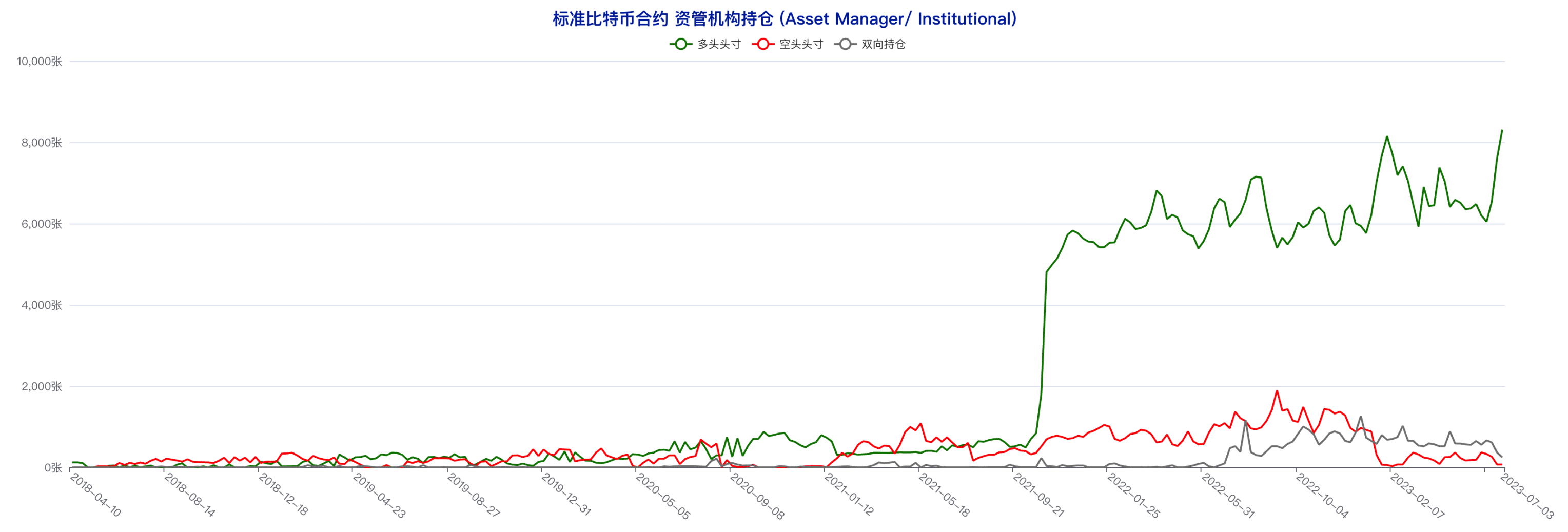 CFTC CME比特币持仓周报（6月28日-7月4日）：大型机构看多倾向明显，中小户短线态度偏空