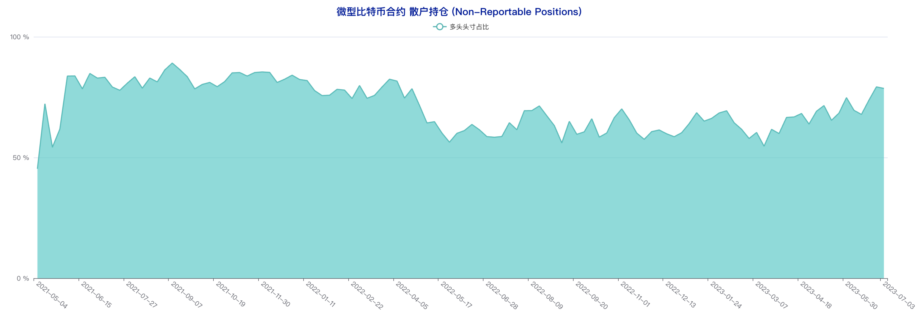 CFTC CME比特币持仓周报（6月28日-7月4日）：大型机构看多倾向明显，中小户短线态度偏空