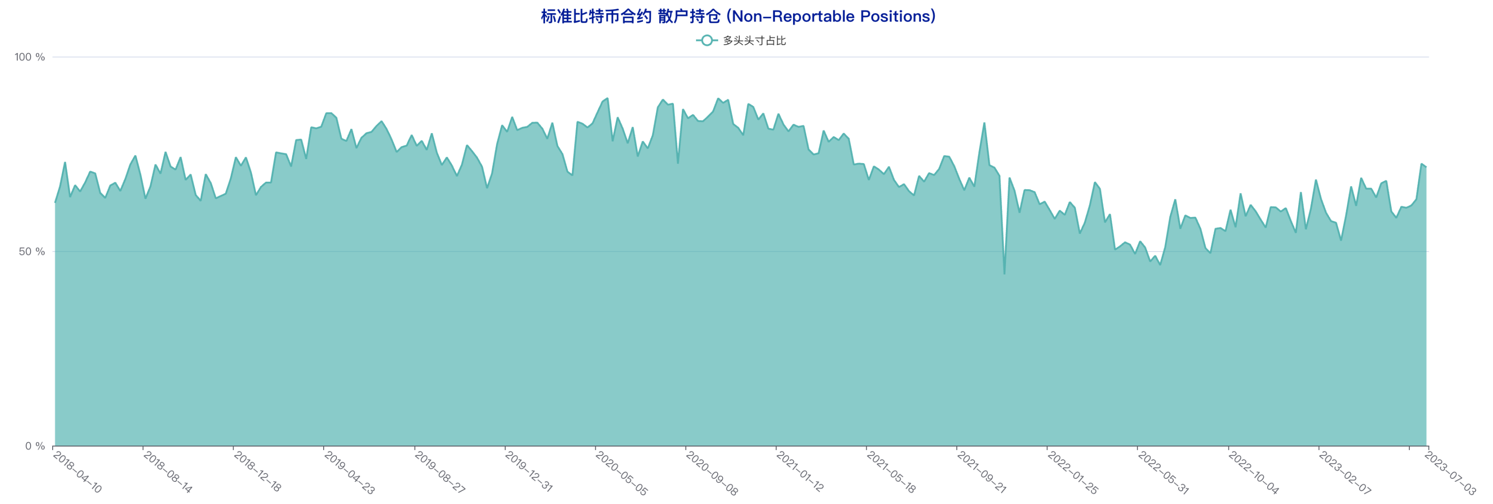 CFTC CME比特币持仓周报（6月28日-7月4日）：大型机构看多倾向明显，中小户短线态度偏空