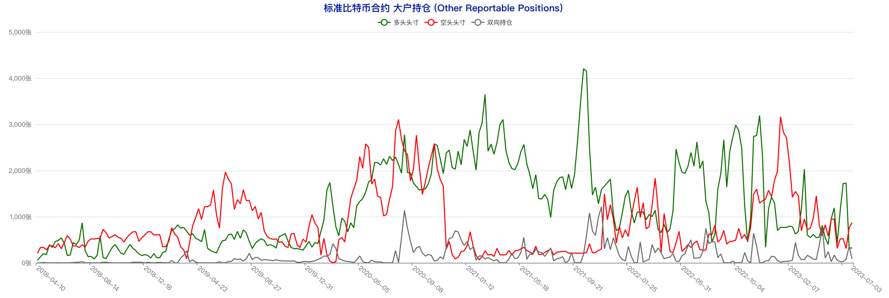 CFTC CME比特币持仓周报（6月28日-7月4日）：大型机构看多倾向明显，中小户短线态度偏空