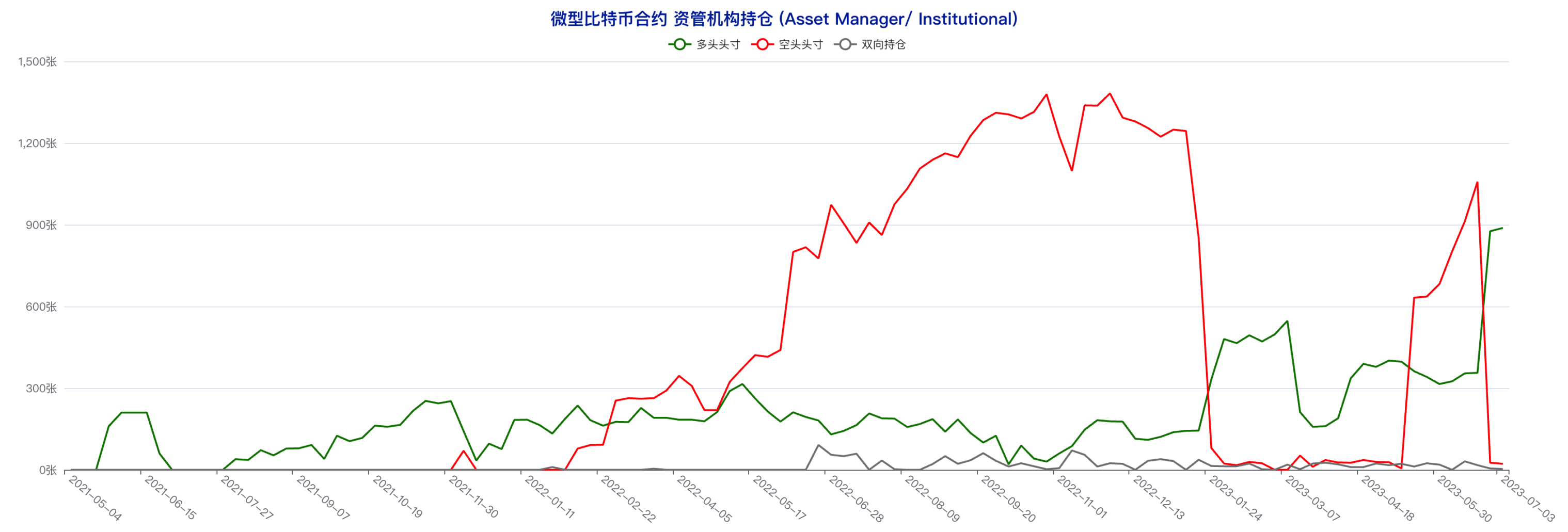 CFTC CME比特币持仓周报（6月28日-7月4日）：大型机构看多倾向明显，中小户短线态度偏空