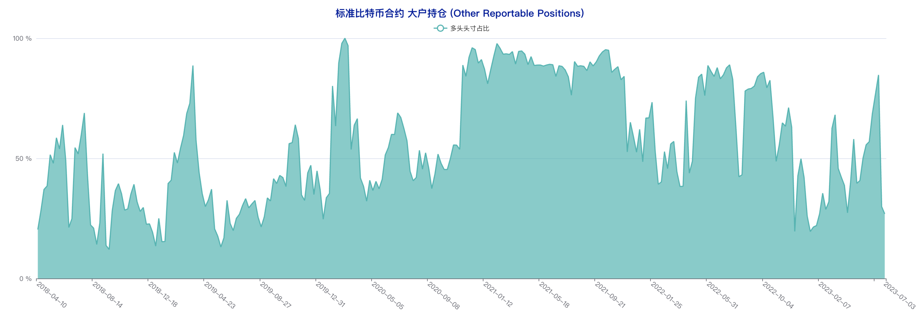 CFTC CME比特币持仓周报（6月28日-7月4日）：大型机构看多倾向明显，中小户短线态度偏空