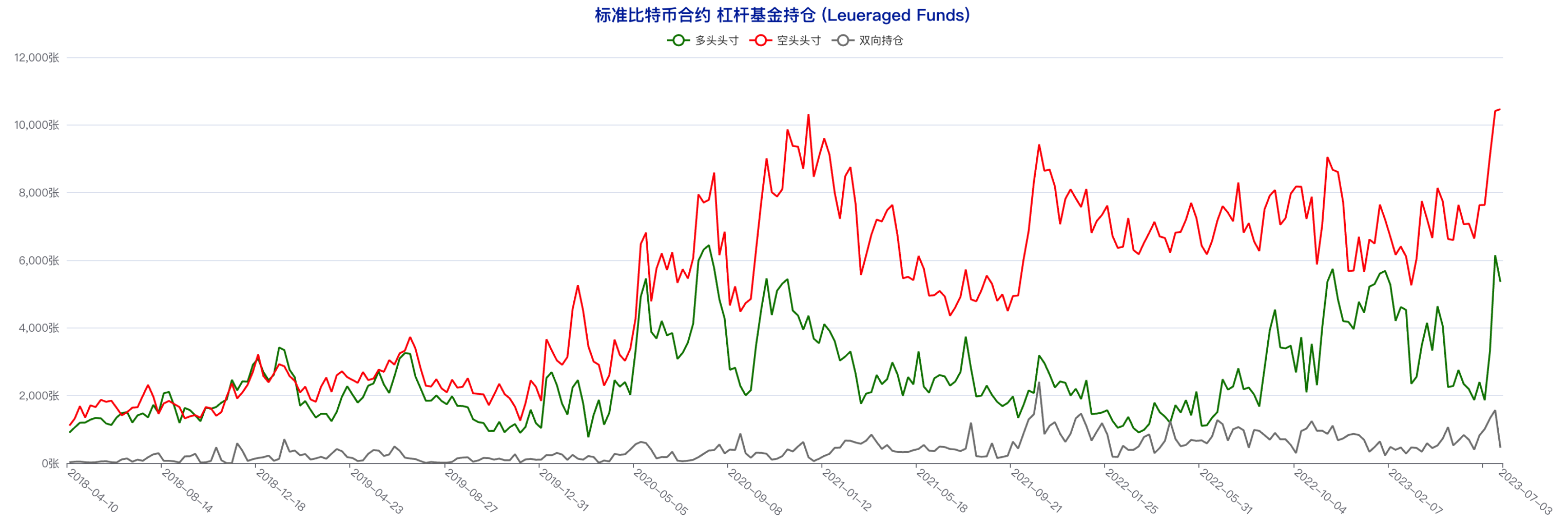 CFTC CME比特币持仓周报（6月28日-7月4日）：大型机构看多倾向明显，中小户短线态度偏空