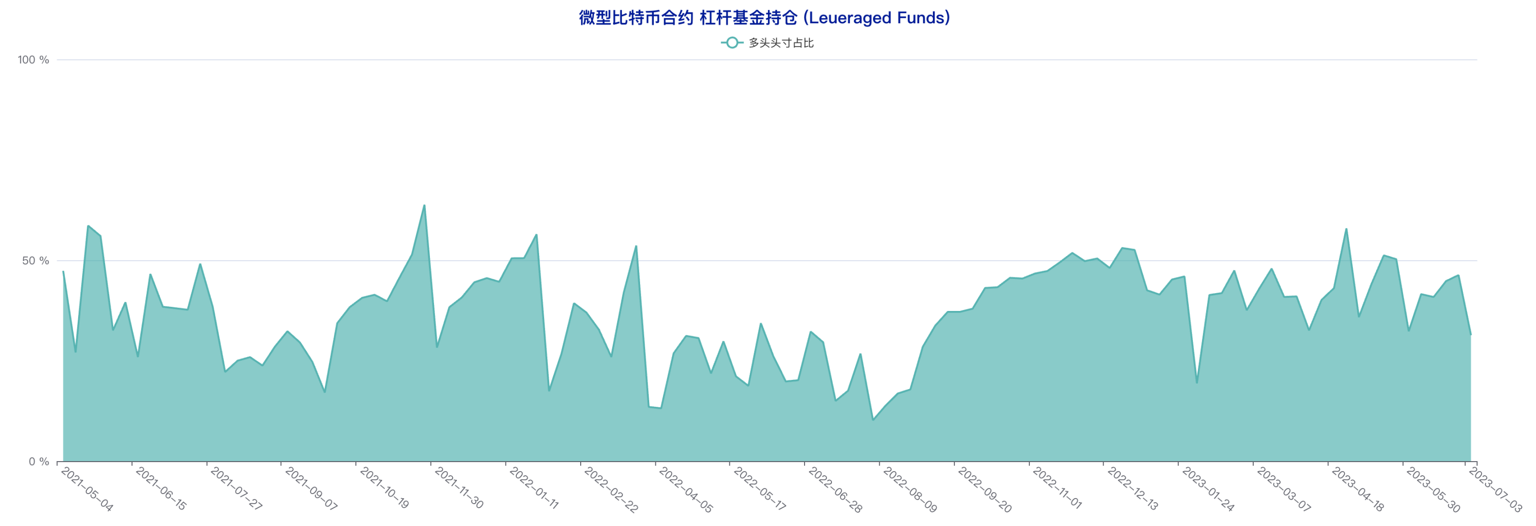 CFTC CME比特币持仓周报（6月28日-7月4日）：大型机构看多倾向明显，中小户短线态度偏空