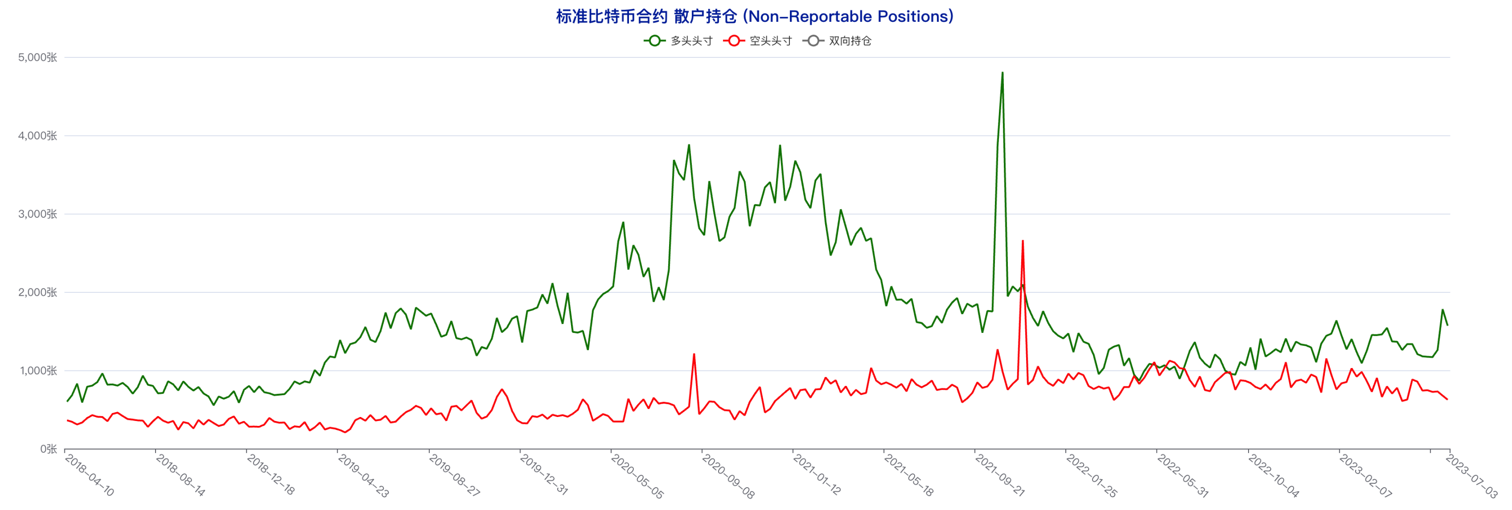 CFTC CME比特币持仓周报（6月28日-7月4日）：大型机构看多倾向明显，中小户短线态度偏空