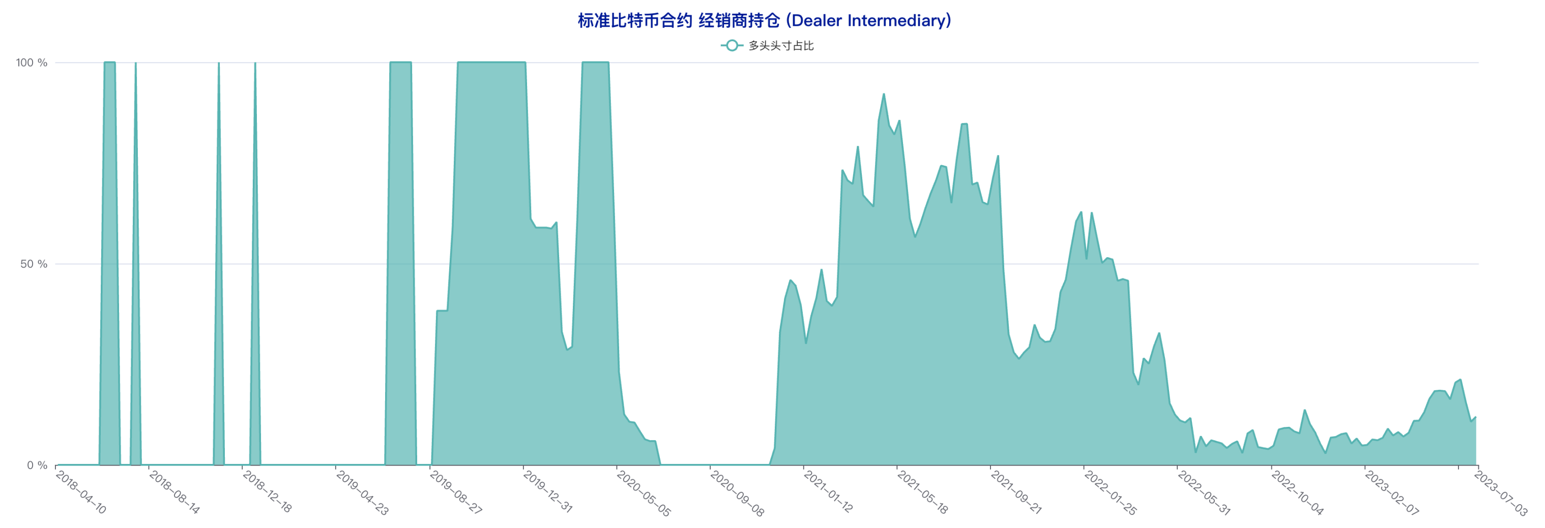 CFTC CME比特币持仓周报（6月28日-7月4日）：大型机构看多倾向明显，中小户短线态度偏空