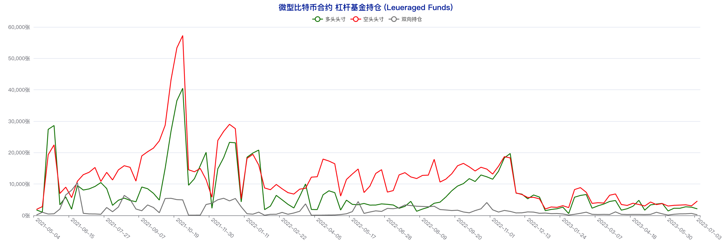 CFTC CME比特币持仓周报（6月28日-7月4日）：大型机构看多倾向明显，中小户短线态度偏空