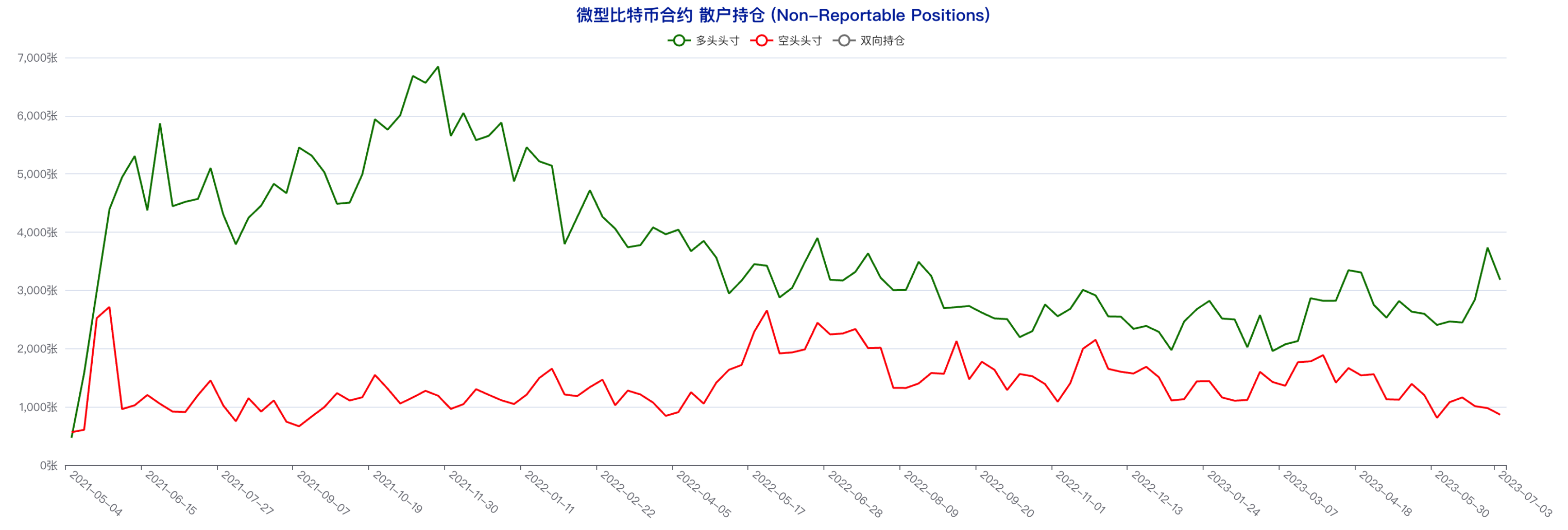 CFTC CME比特币持仓周报（6月28日-7月4日）：大型机构看多倾向明显，中小户短线态度偏空