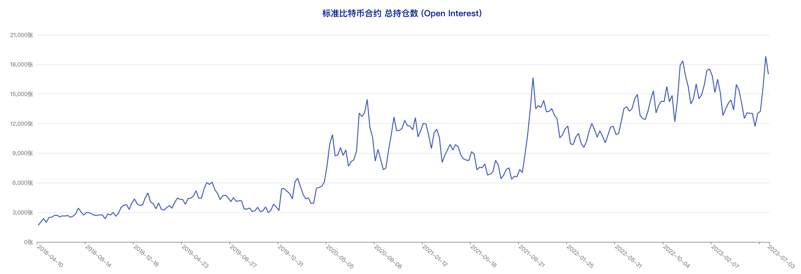 CFTC CME比特币持仓周报（6月28日-7月4日）：大型机构看多倾向明显，中小户短线态度偏空