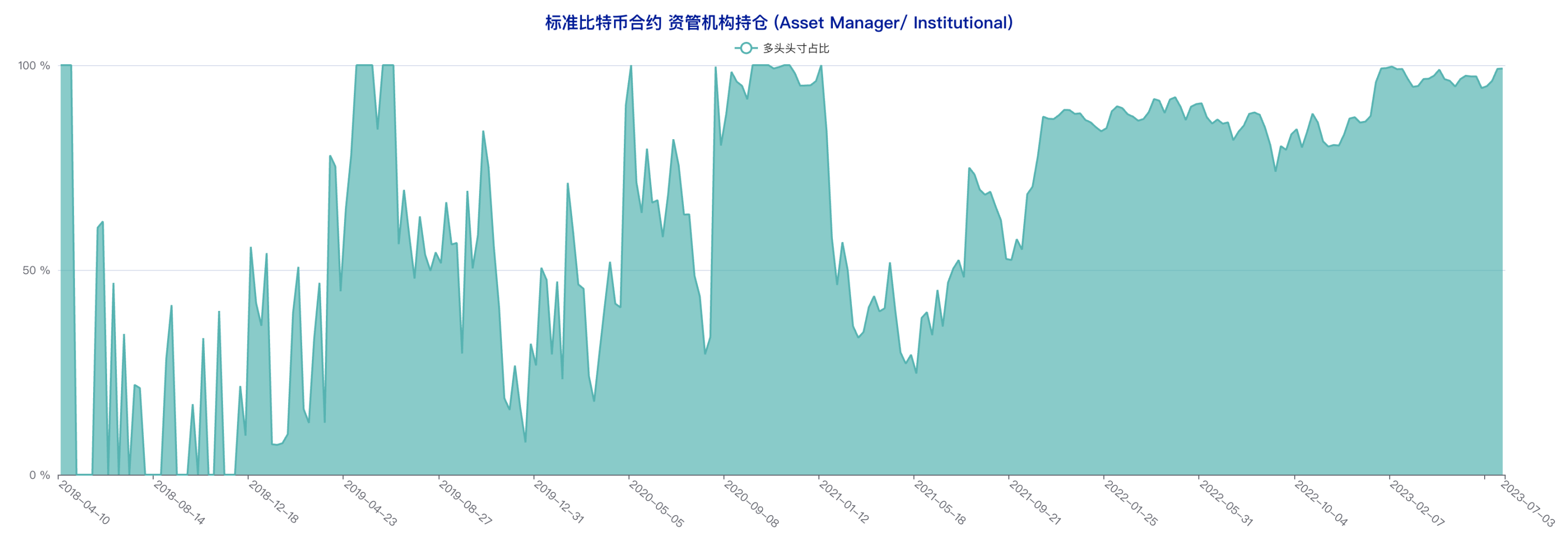 CFTC CME比特币持仓周报（6月28日-7月4日）：大型机构看多倾向明显，中小户短线态度偏空