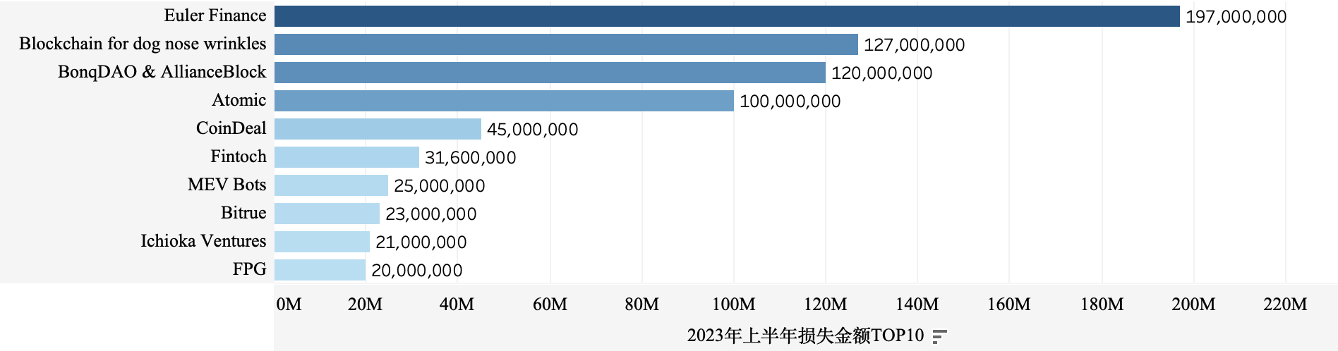 比特叢林：2023年上半年區塊鏈安全分析報告