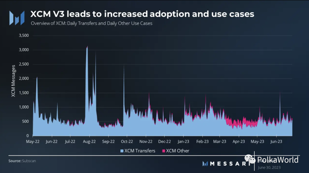 Messari Polkadot Q2 季度报告：实现2个关键里程碑，网络活动显著增加