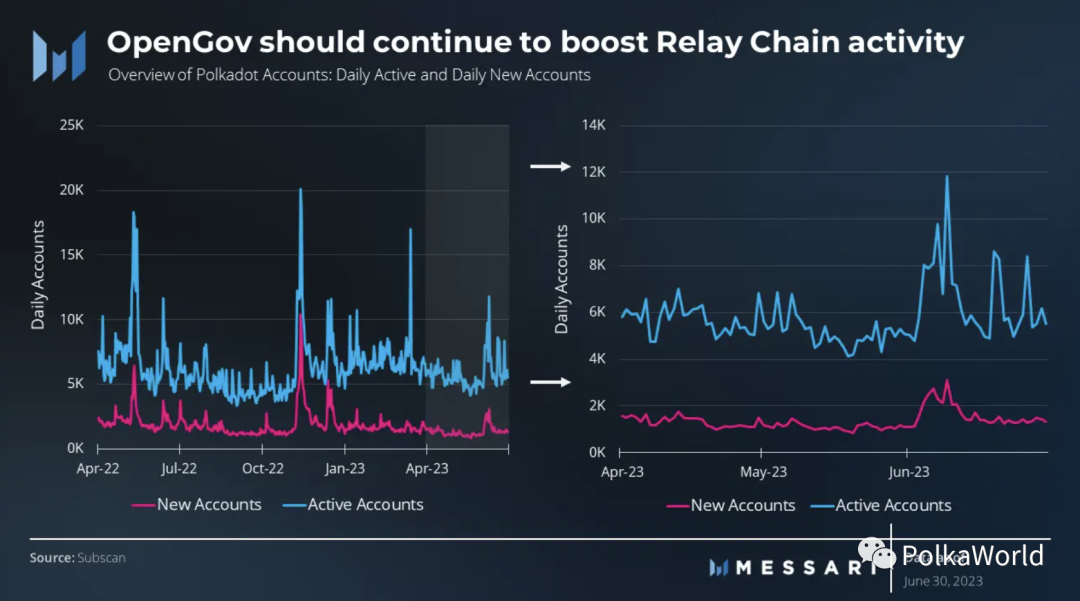 Messari Polkadot Q2 季度报告：实现2个关键里程碑，网络活动显著增加