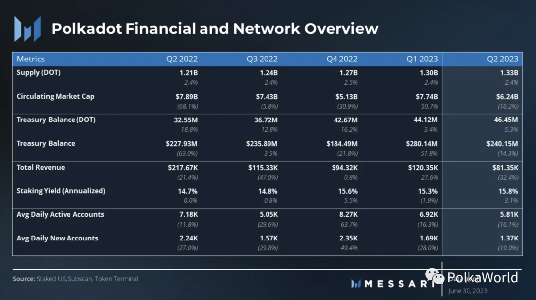 Messari Polkadot Q2 季度报告：实现2个关键里程碑，网络活动显著增加