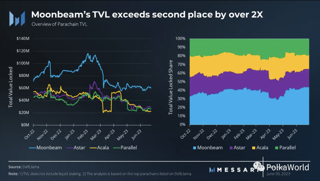 Messari Polkadot Q2 季度报告：实现2个关键里程碑，网络活动显著增加