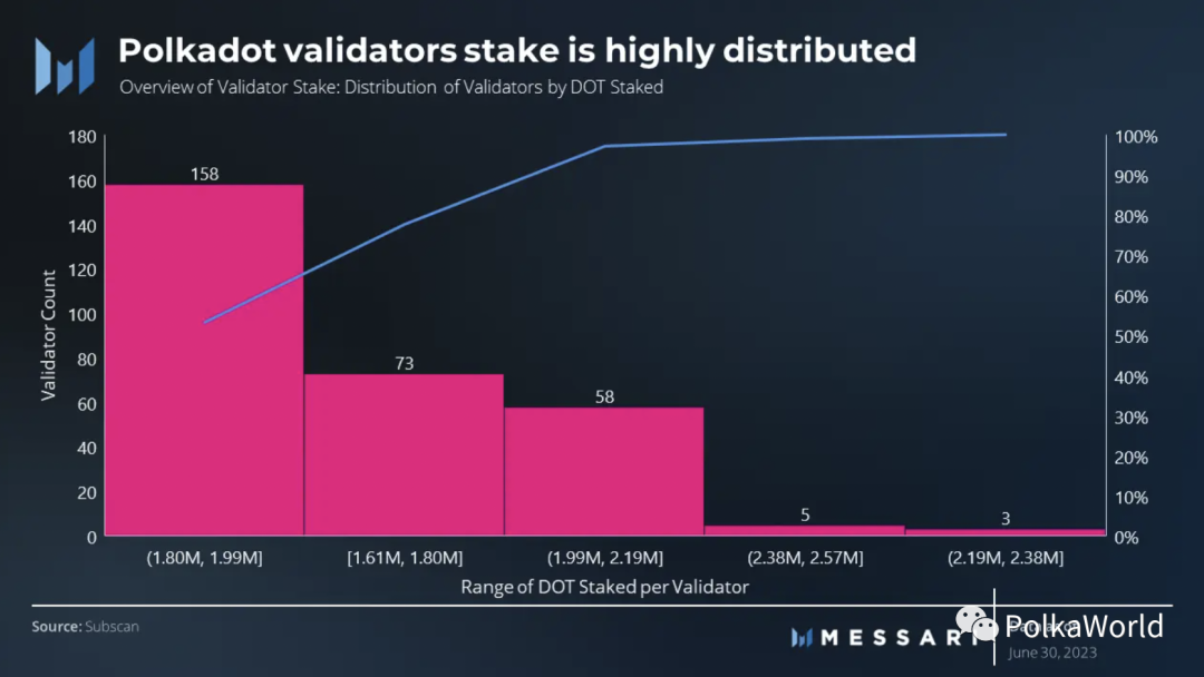 Messari Polkadot Q2 季度报告：实现2个关键里程碑，网络活动显著增加