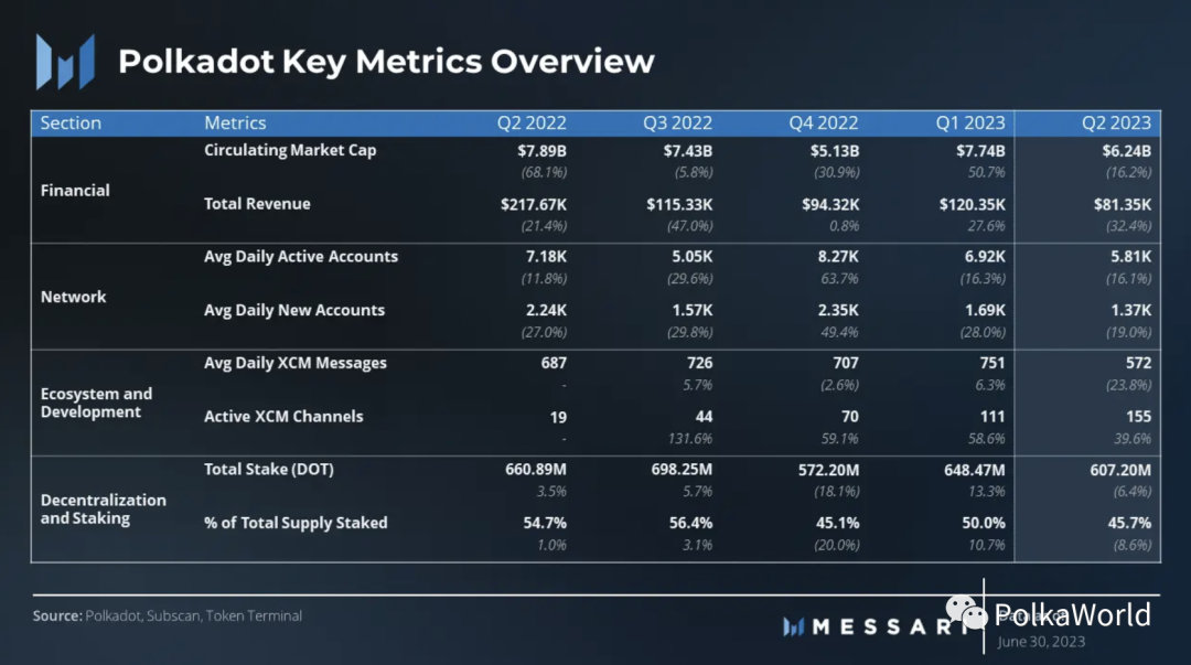 Messari Polkadot Q2 季度报告：实现2个关键里程碑，网络活动显著增加