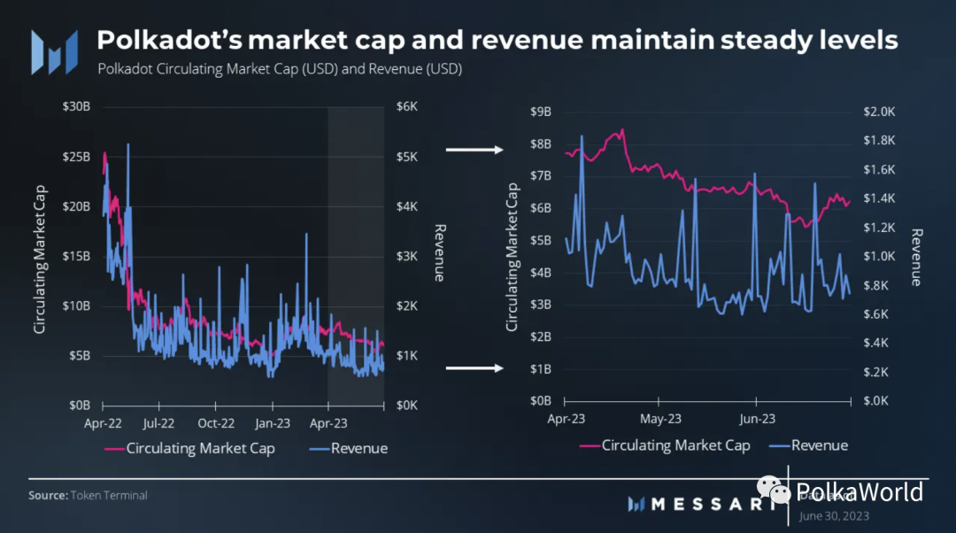 Messari Polkadot Q2 季度报告：实现2个关键里程碑，网络活动显著增加