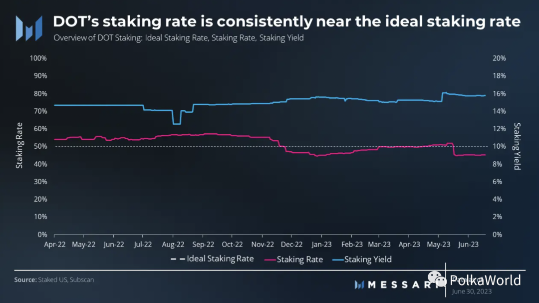 Messari Polkadot Q2 季度报告：实现2个关键里程碑，网络活动显著增加