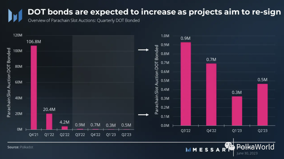 Messari Polkadot Q2 季度报告：实现2个关键里程碑，网络活动显著增加