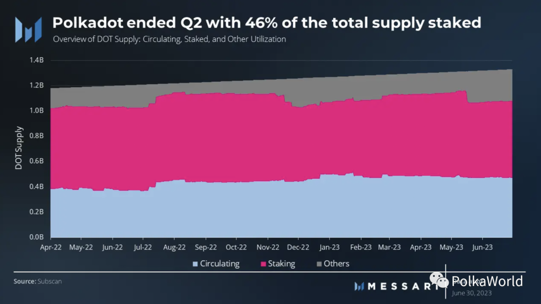 Messari Polkadot Q2 季度报告：实现2个关键里程碑，网络活动显著增加