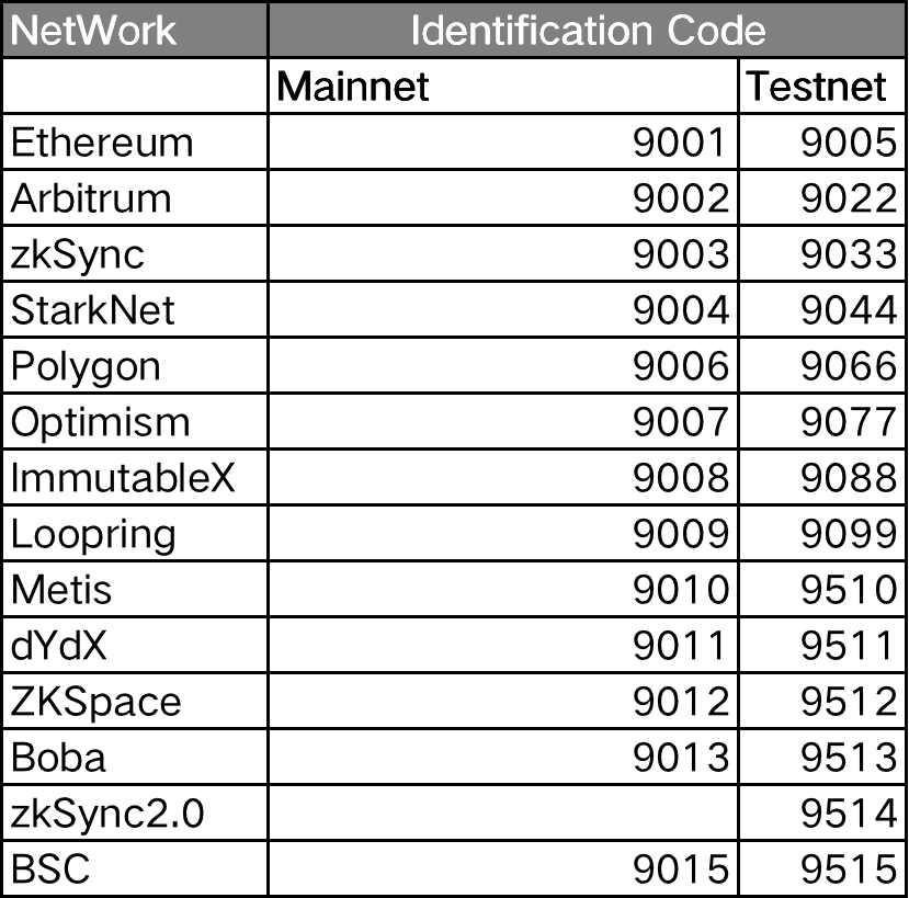 Layer2跨链桥战争：Orbiter VS Layerswap，谁更好用？丨附交互教程