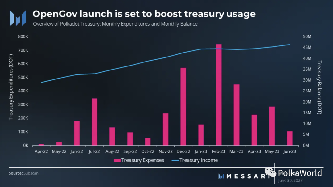 Messari Polkadot Q2 季度报告：实现2个关键里程碑，网络活动显著增加