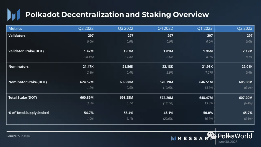 Messari Polkadot Q2 季度报告：实现2个关键里程碑，网络活动显著增加