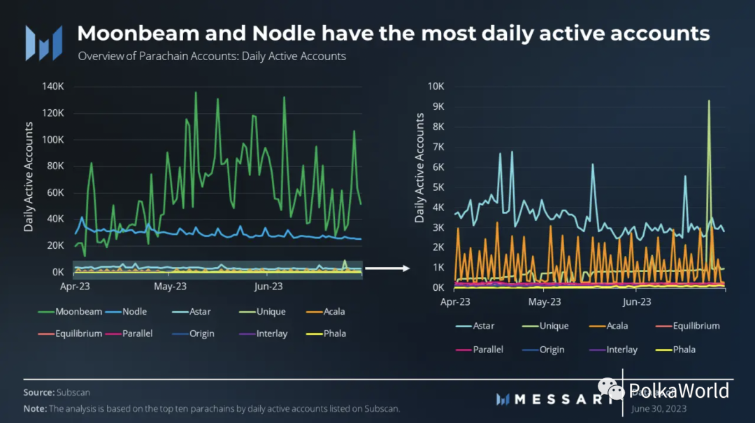 Messari Polkadot Q2 季度报告：实现2个关键里程碑，网络活动显著增加