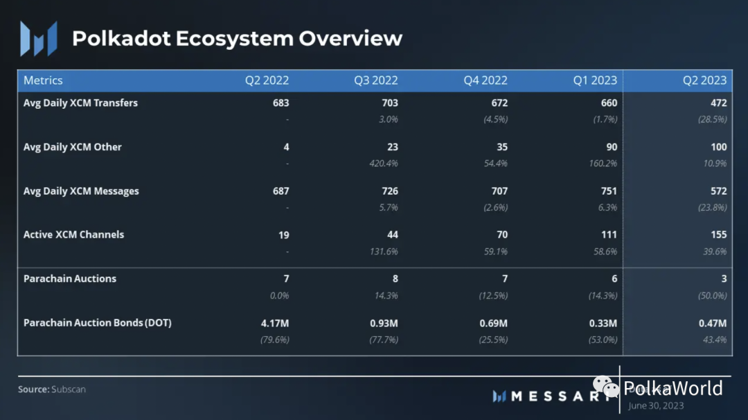 Messari Polkadot Q2 季度报告：实现2个关键里程碑，网络活动显著增加