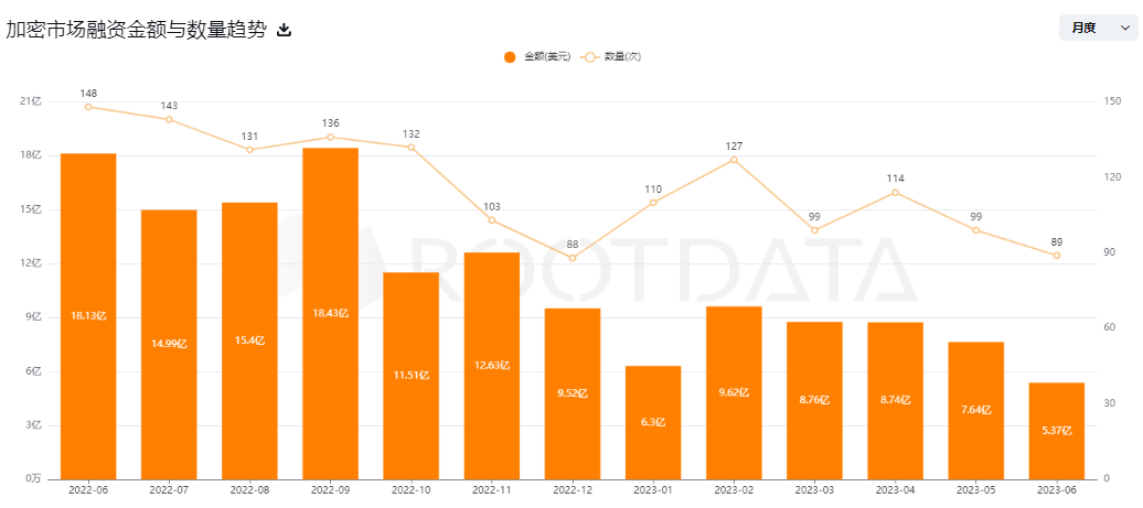 盤點2023第二季度加密市場8大賽道投融資特點與新趨勢