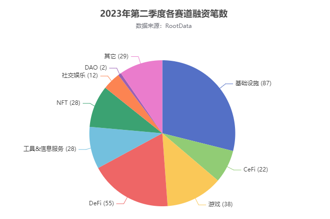 盤點2023第二季度加密市場8大賽道投融資特點與新趨勢