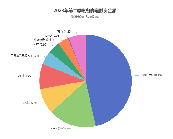 盤點2023第二季度加密市場8大賽道投融資特點與新趨勢