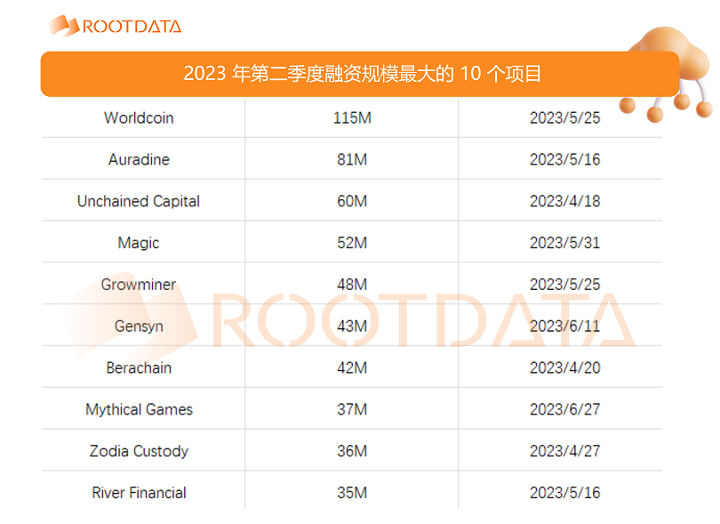 盤點2023第二季度加密市場8大賽道投融資特點與新趨勢