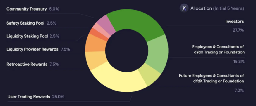 全面解读链上衍生品龙头dYdX：从DEX到Layer1，DYDX的想象空间有多大？