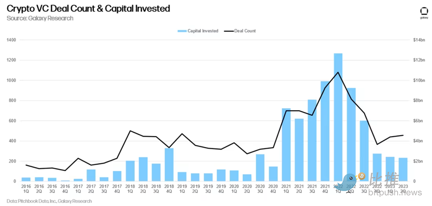 2023年二季度投融資報告：投資總額環比下降，美國占據主導地位