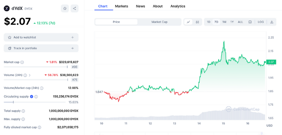 全面解读链上衍生品龙头dYdX：从DEX到Layer1，DYDX的想象空间有多大？
