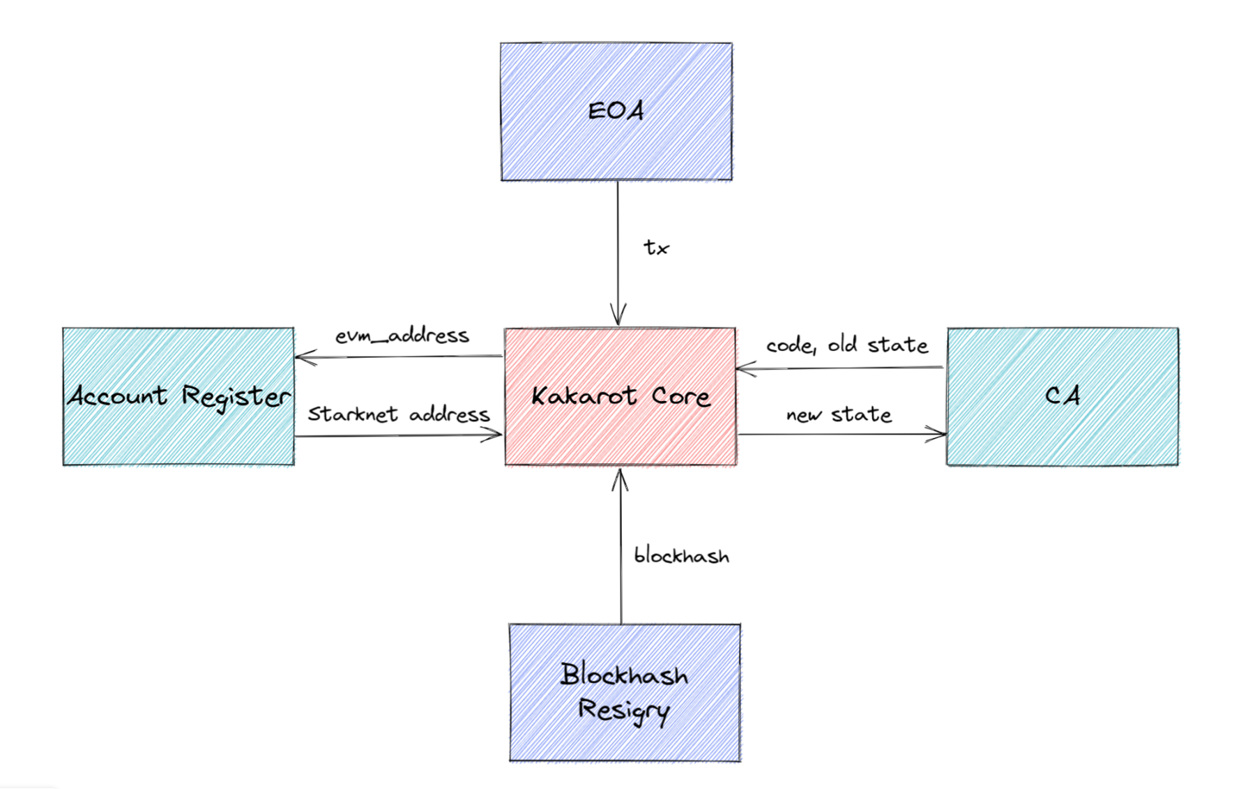 Kakarot：探索Starknet的EVM兼容之路