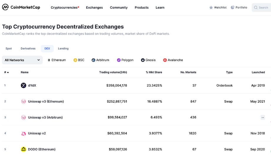 全面解读链上衍生品龙头dYdX：从DEX到Layer1，DYDX的想象空间有多大？