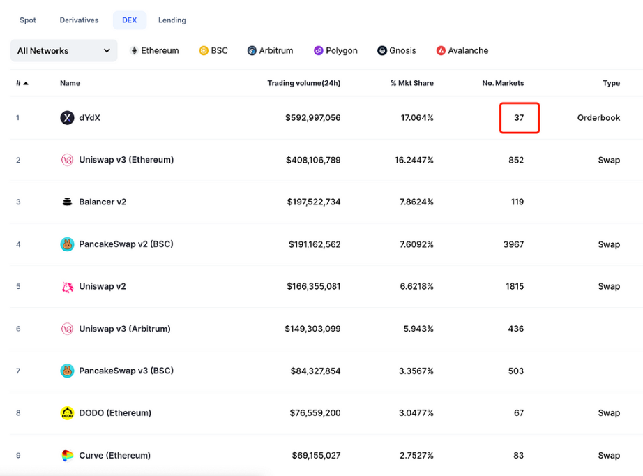 全面解读链上衍生品龙头dYdX：从DEX到Layer1，DYDX的想象空间有多大？
