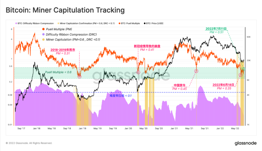 Glassnode研究：钻石手压力增大，比特币底部形成了吗？