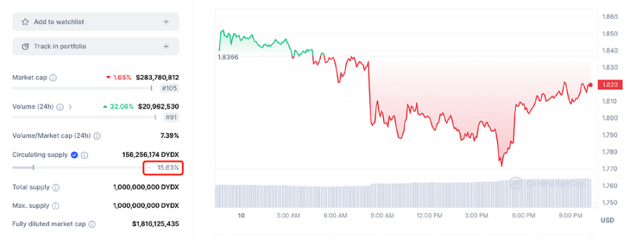 全面解读链上衍生品龙头dYdX：从DEX到Layer1，DYDX的想象空间有多大？