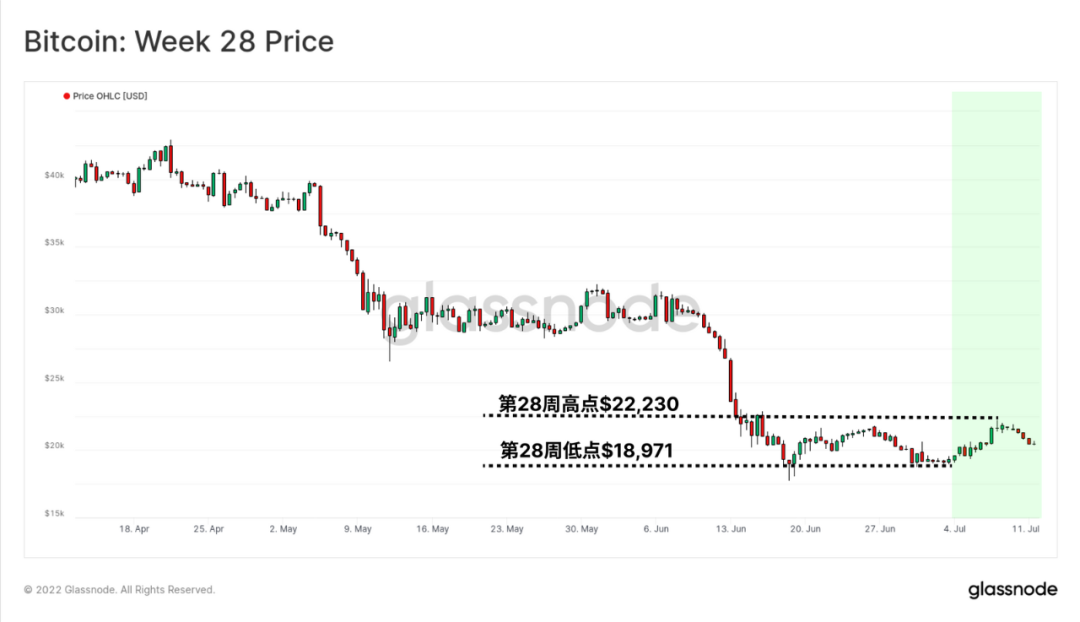 Glassnode研究：比特币“钻石手”压力增大，底部形成了吗？